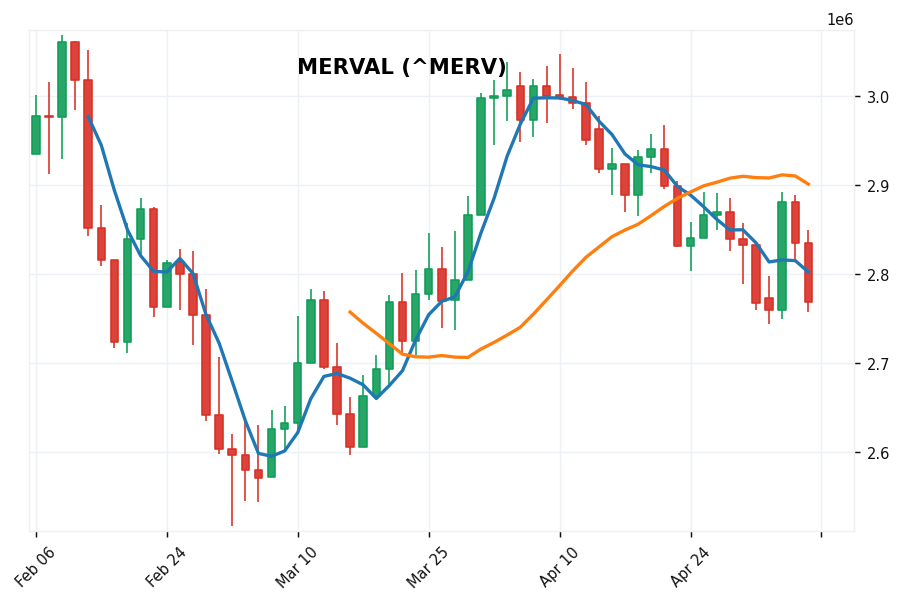 MERVAL candlestick chart