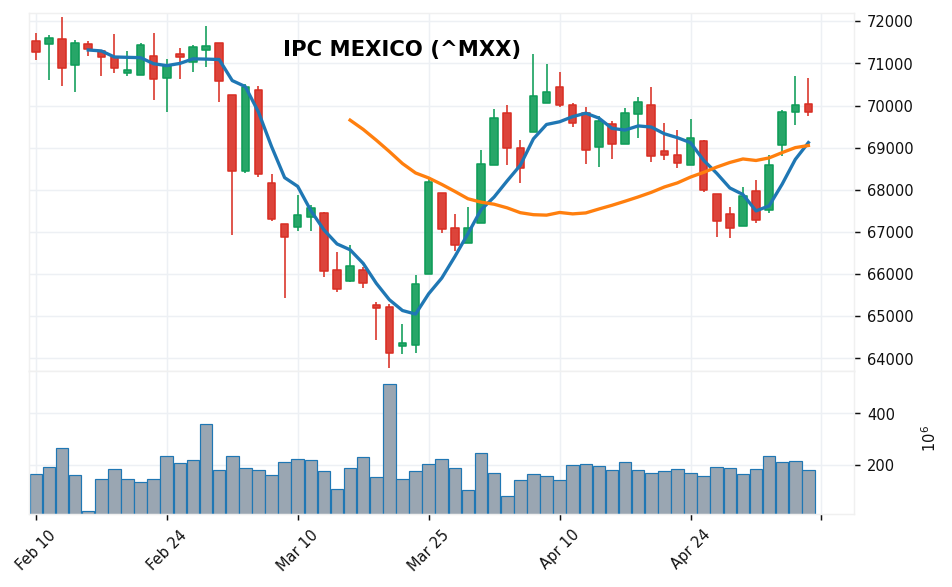 IPC MEXICO candlestick chart