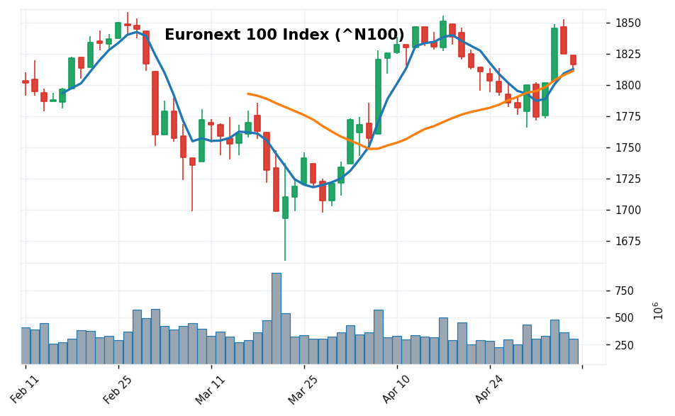 Euronext 100 Index candlestick chart