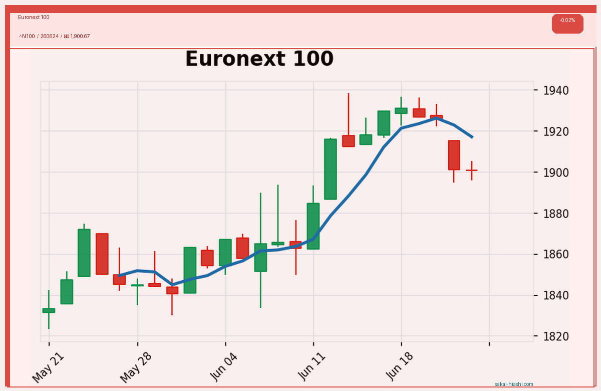 Euronext 100 candlestick chart