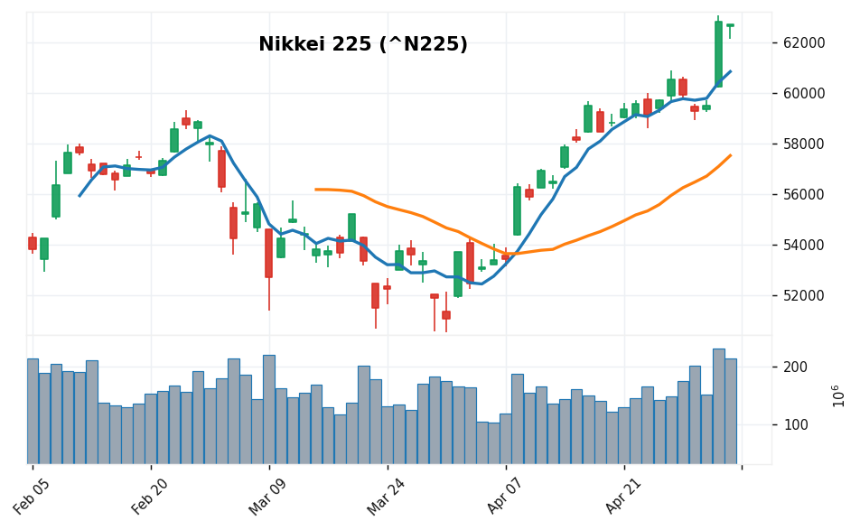 日経平均 candlestick chart