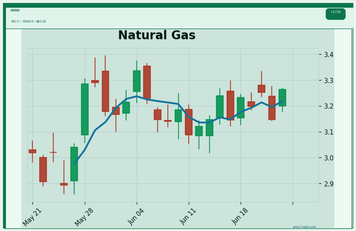天然ガス先物 candlestick chart