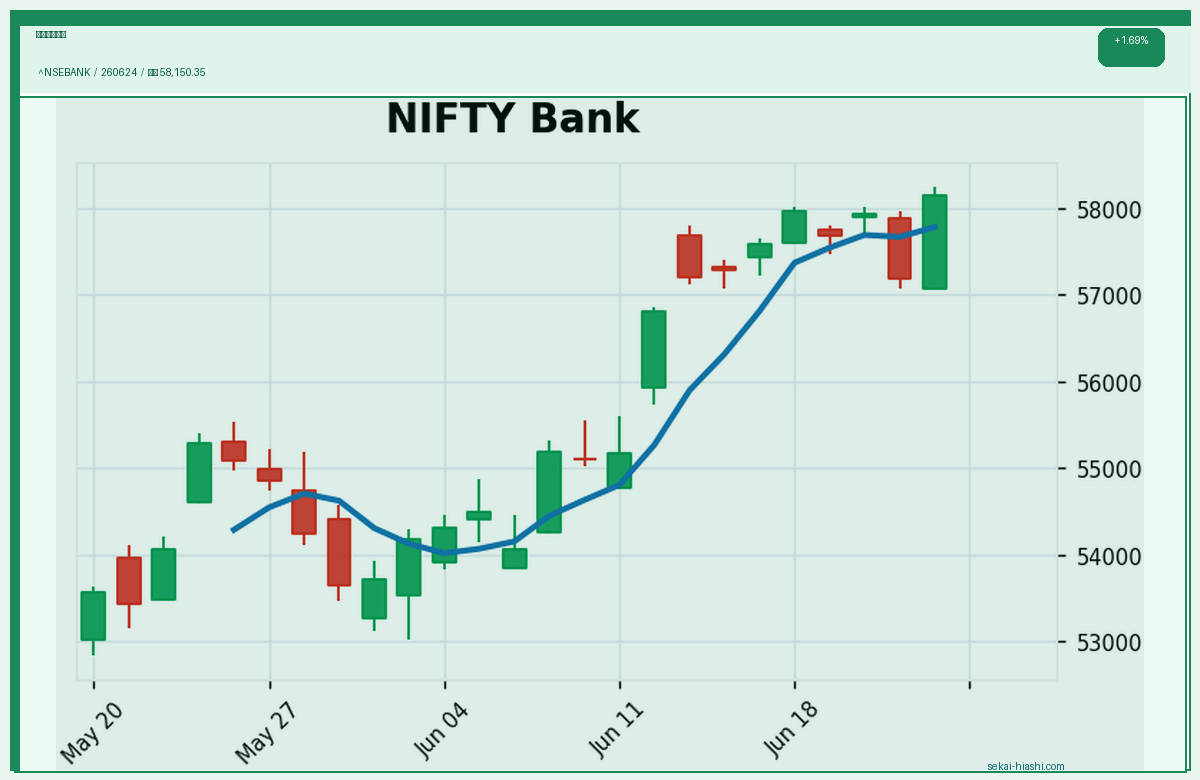 インド銀行株 candlestick chart