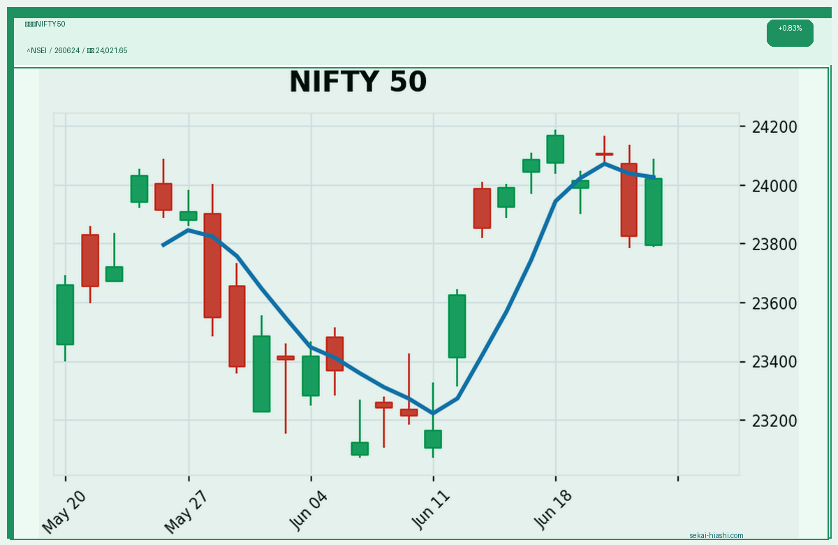 インドNIFTY 50 candlestick chart