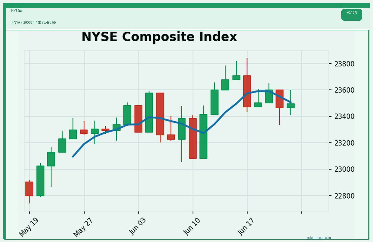 NYSE総合 candlestick chart