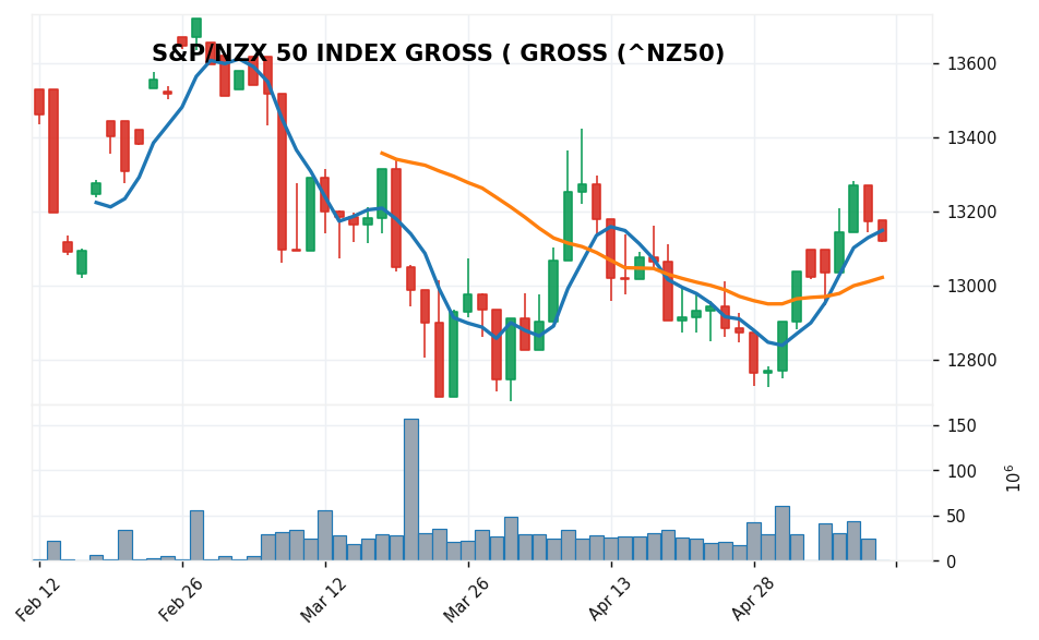 S&P/NZX 50 INDEX GROSS ( GROSS candlestick chart