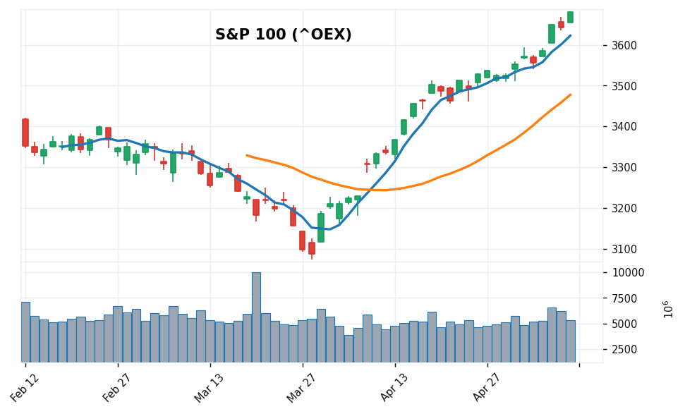S&P 100 candlestick chart