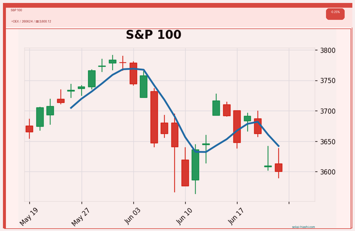 S&P 100 candlestick chart