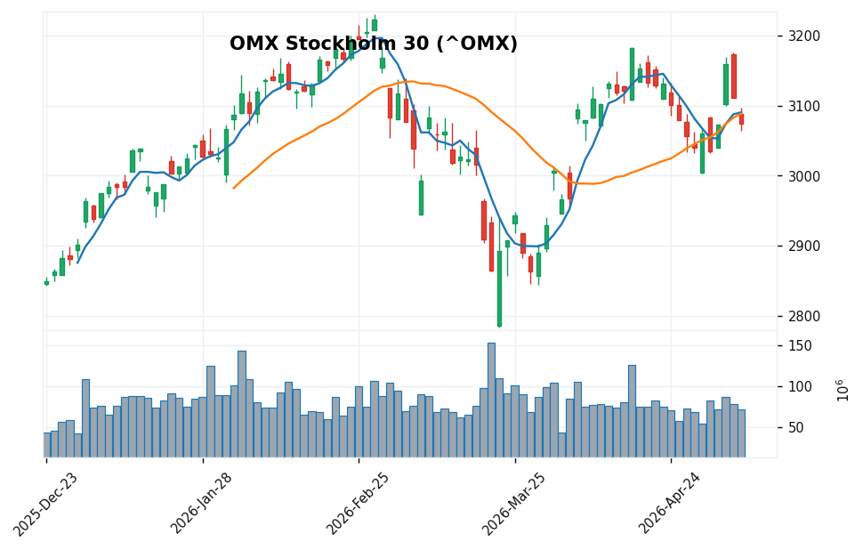 ストックホルムOMX30 candlestick chart