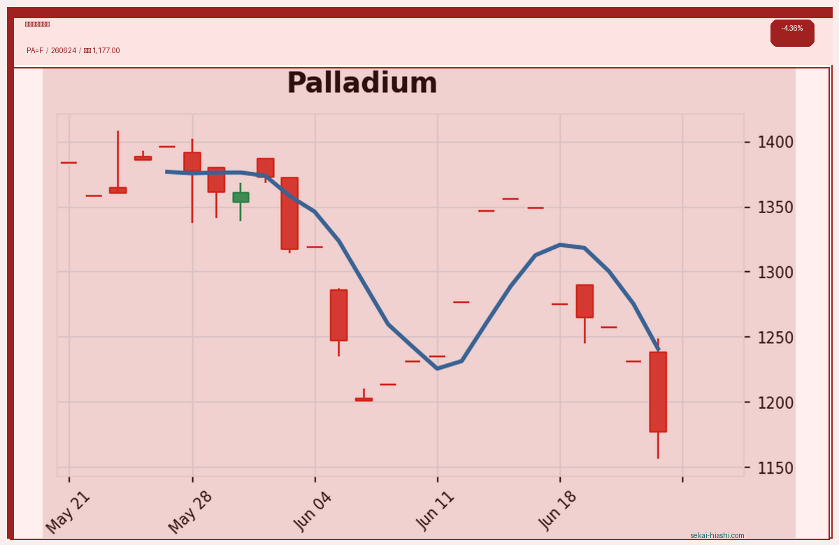 パラジウム先物 candlestick chart