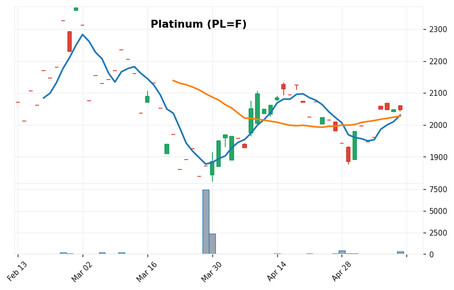 プラチナ先物 candlestick chart