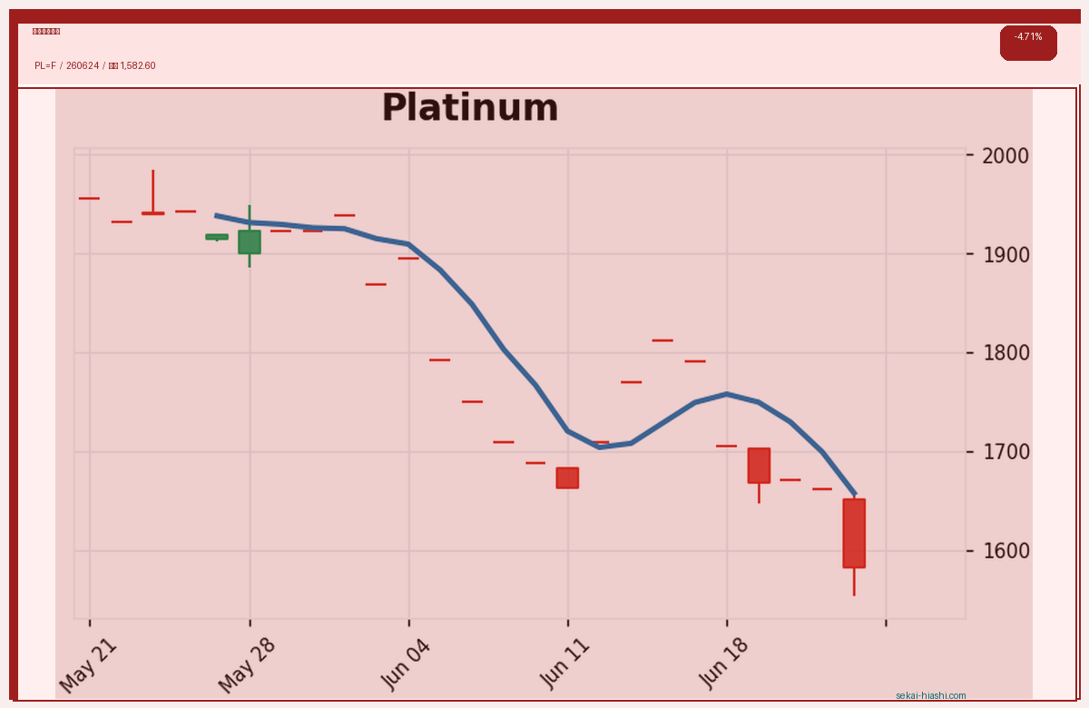 プラチナ先物 candlestick chart