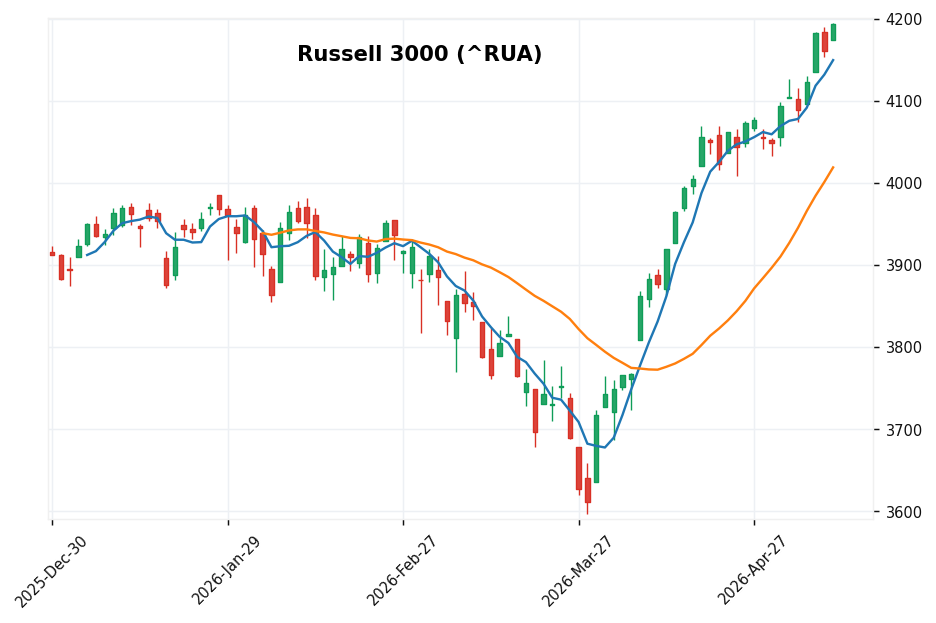 ラッセル3000 candlestick chart
