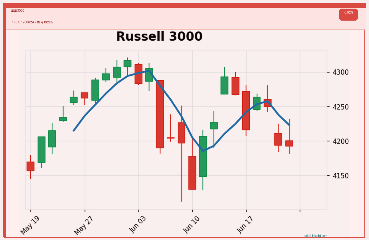 ラッセル3000 candlestick chart