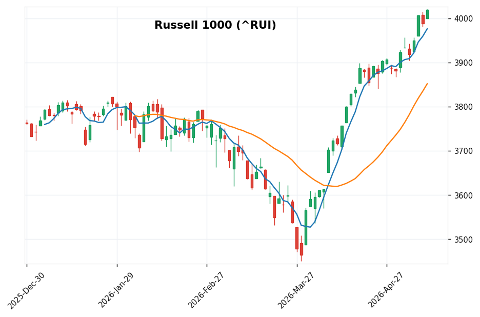 ラッセル1000 candlestick chart