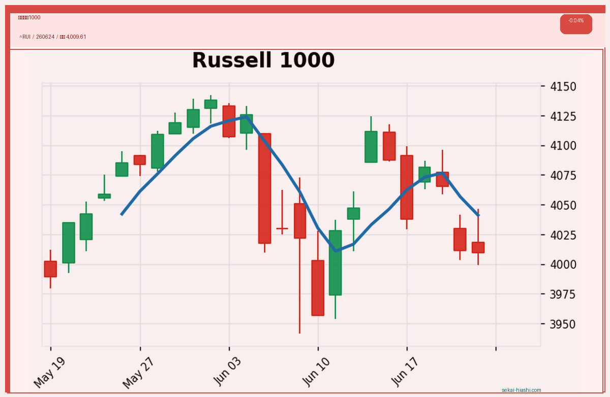 ラッセル1000 candlestick chart