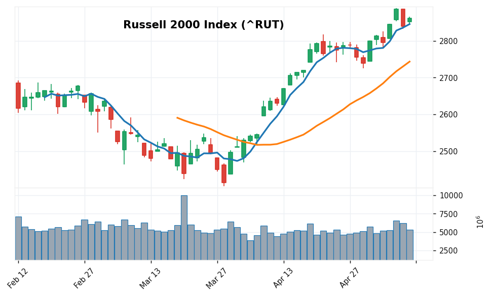 Russell 2000 Index candlestick chart