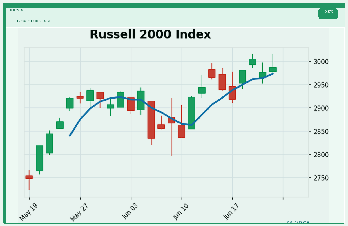 ラッセル2000 candlestick chart