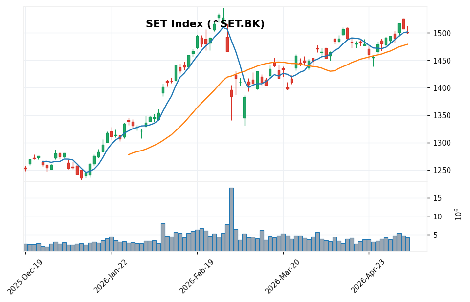 タイSET candlestick chart