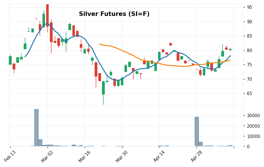 銀先物 candlestick chart