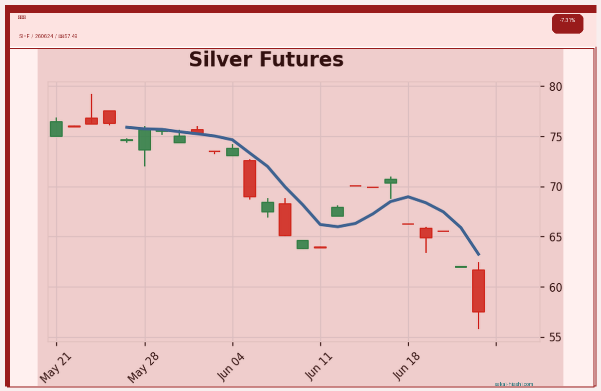 銀先物 candlestick chart