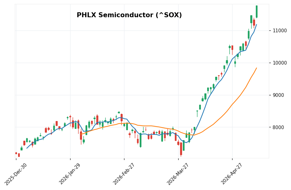半導体指数 candlestick chart