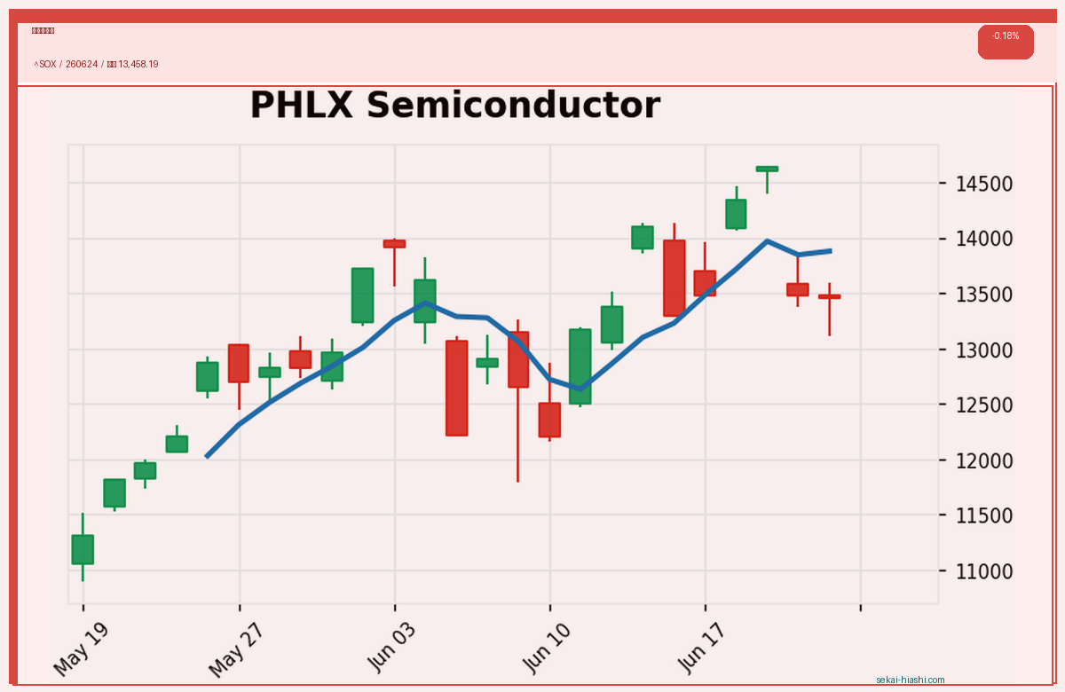 半導体指数 candlestick chart