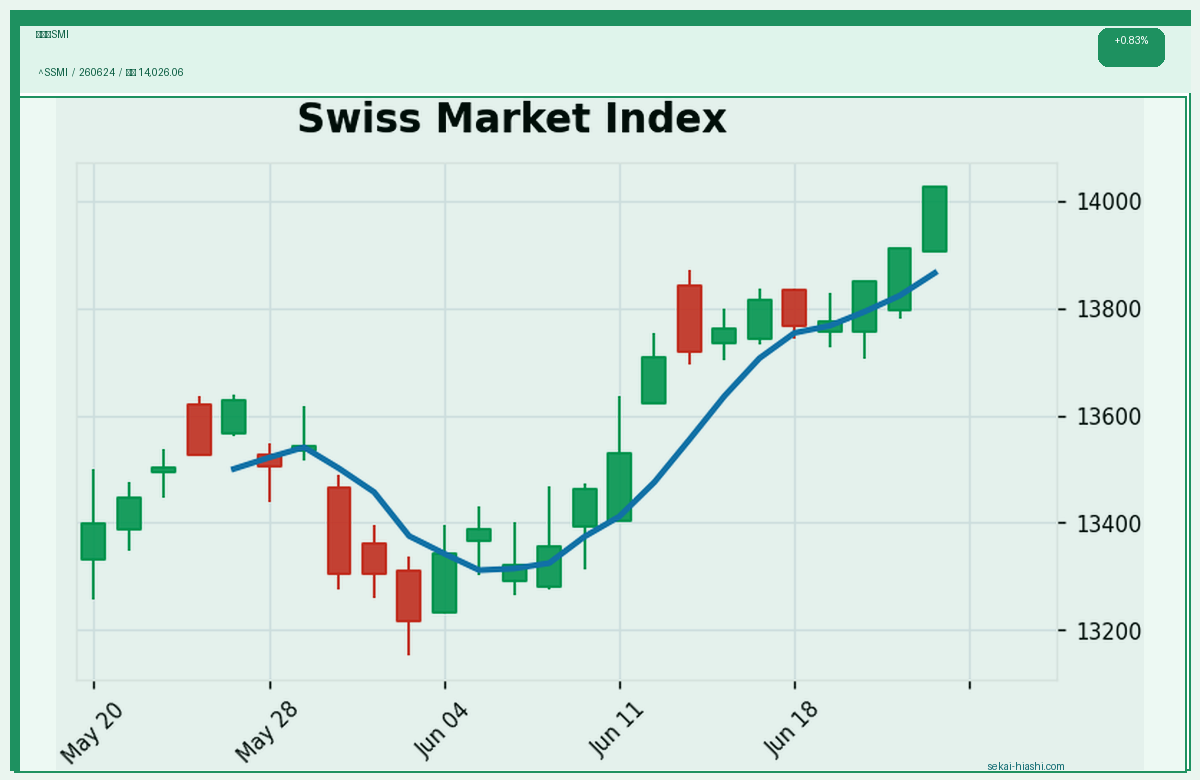 スイスSMI candlestick chart