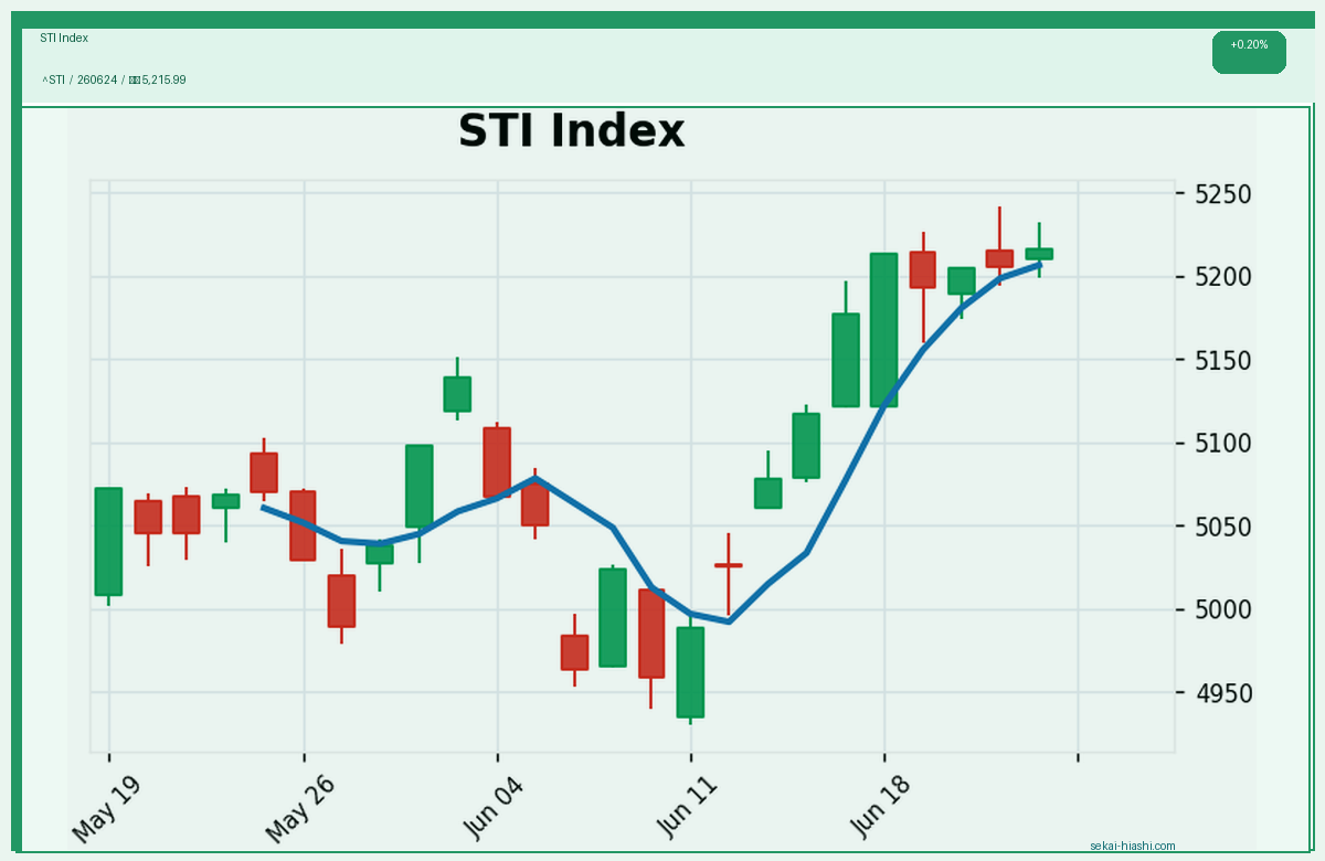 STI Index candlestick chart