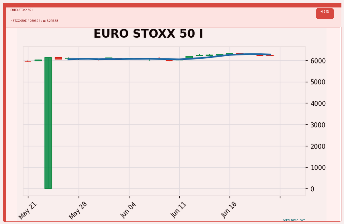 EURO STOXX 50 I candlestick chart