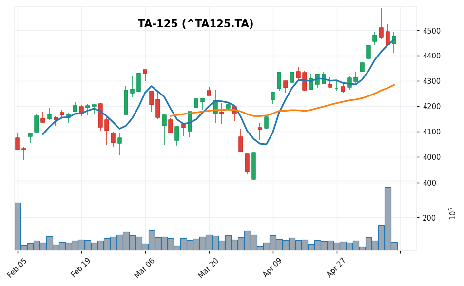 イスラエルTA-125 candlestick chart