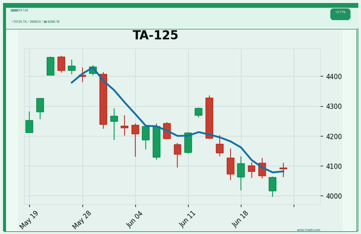イスラエルTA-125 candlestick chart