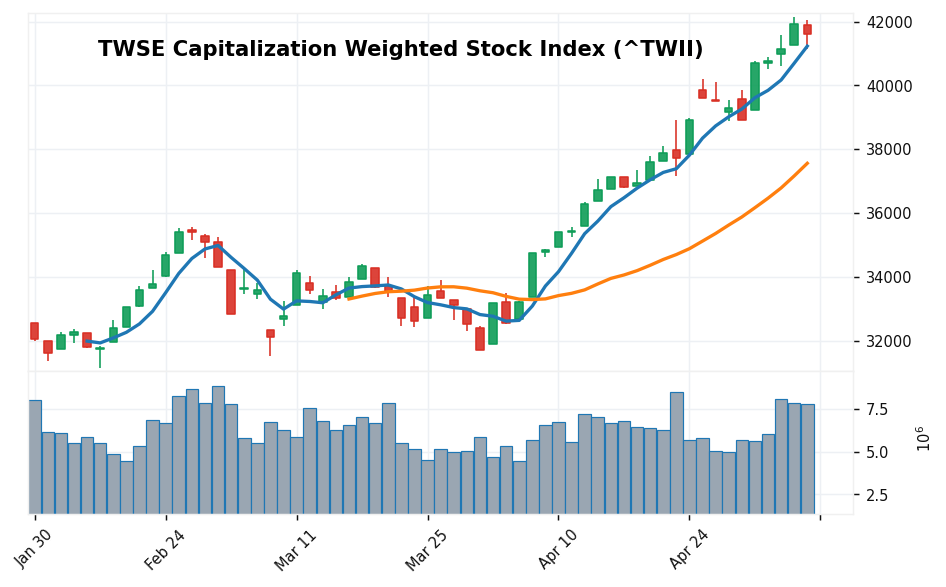TWSE Capitalization Weighted Stock Index candlestick chart