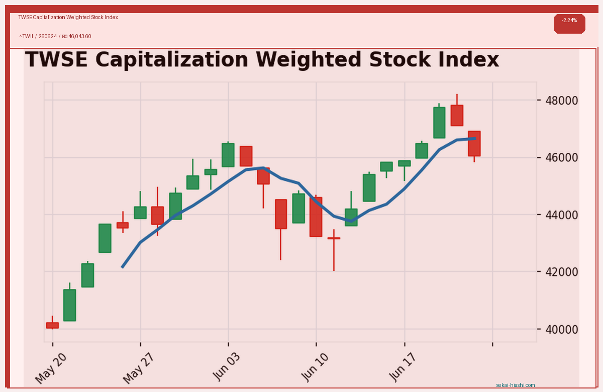 TWSE Capitalization Weighted Stock Index candlestick chart