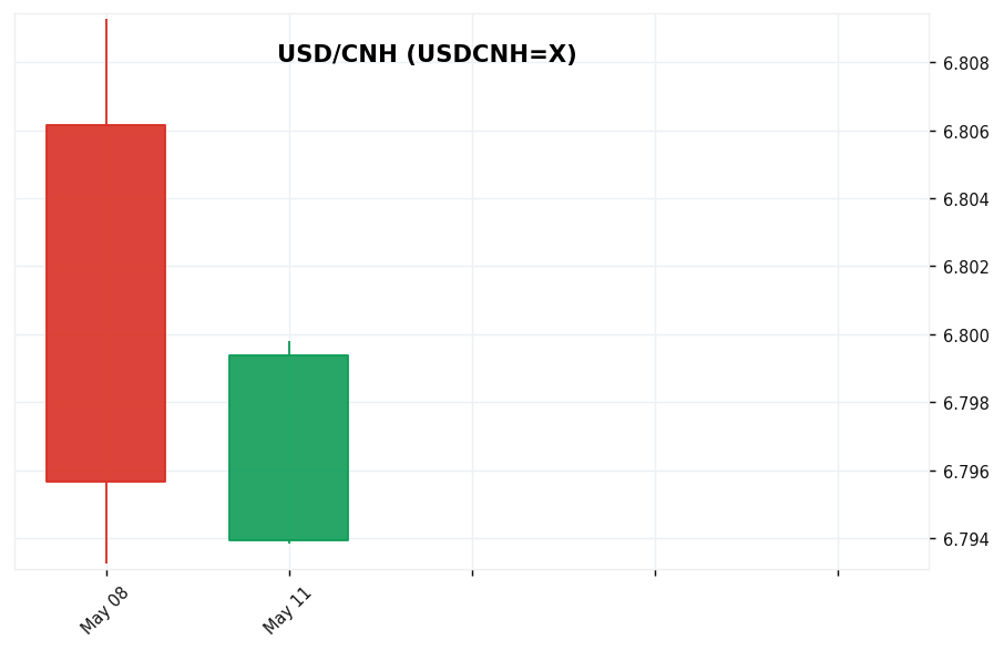 米ドル/人民元 candlestick chart