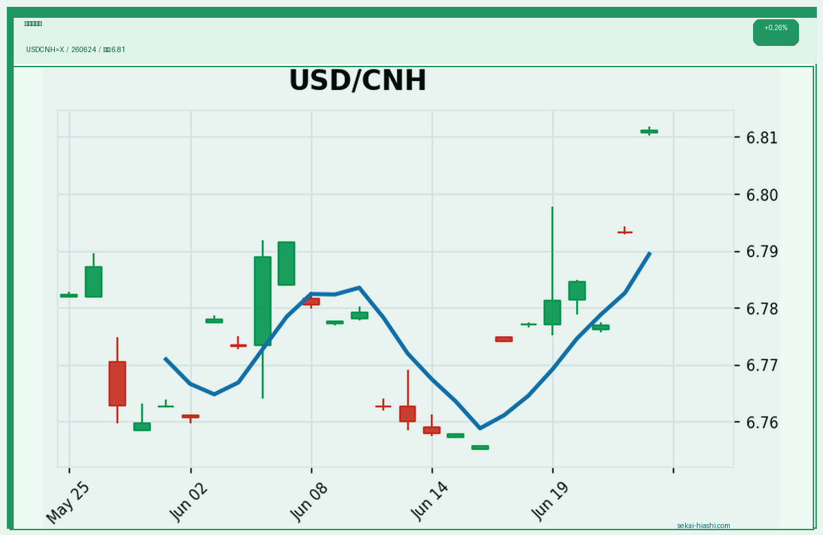 ドル人民元 candlestick chart