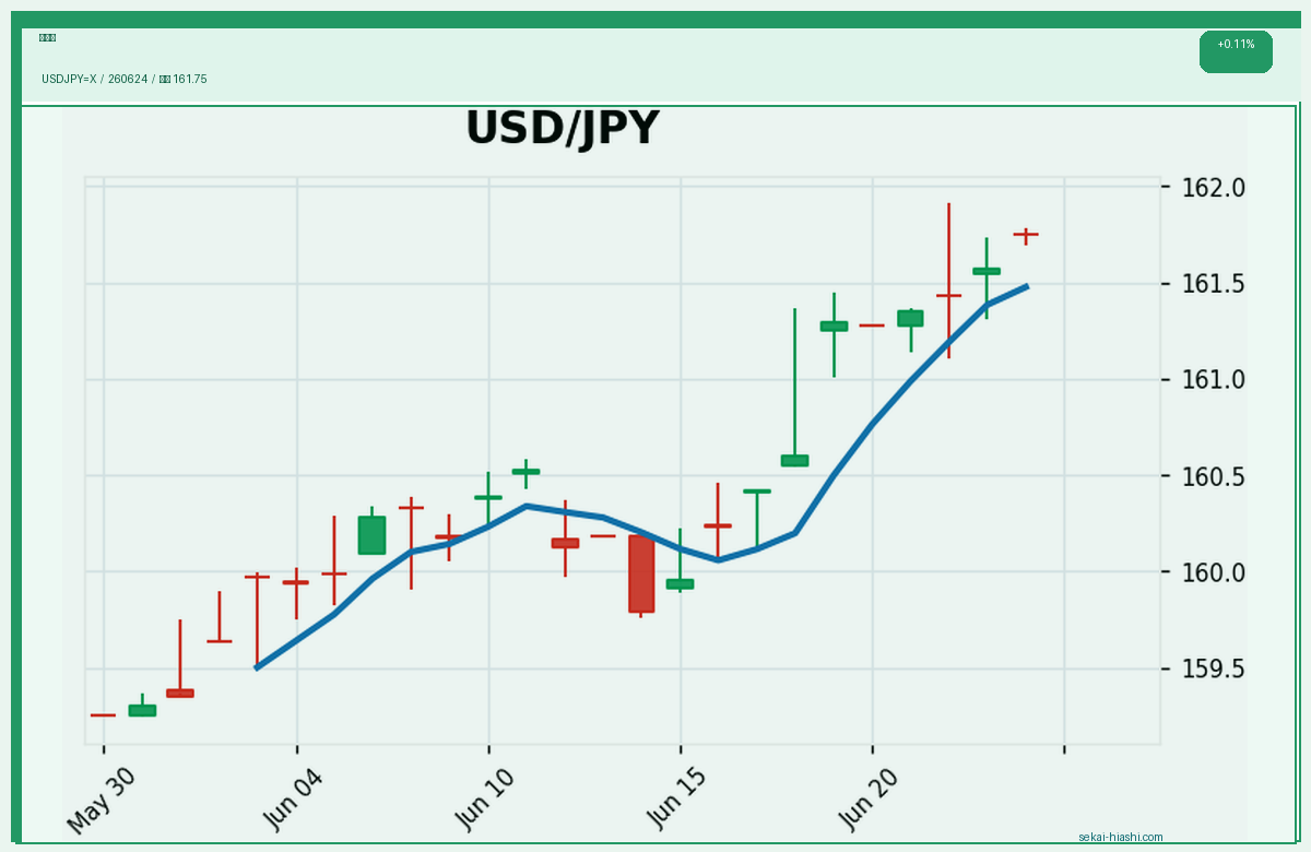 ドル円 candlestick chart