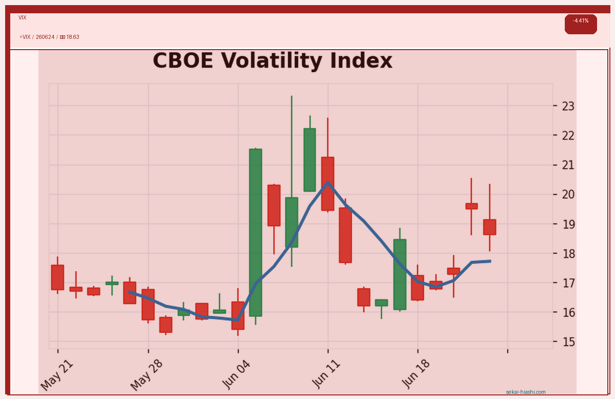 VIX candlestick chart
