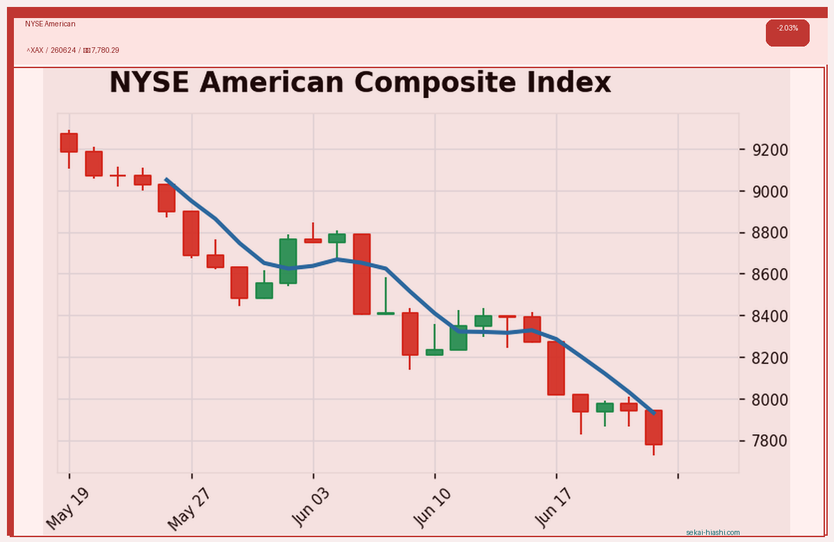 NYSE American candlestick chart