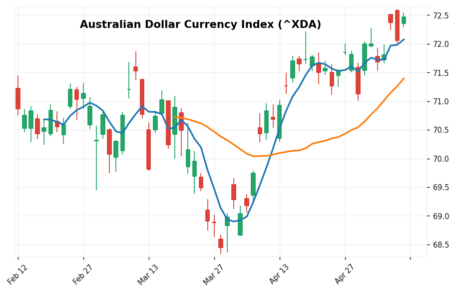 Australian Dollar Currency Index candlestick chart