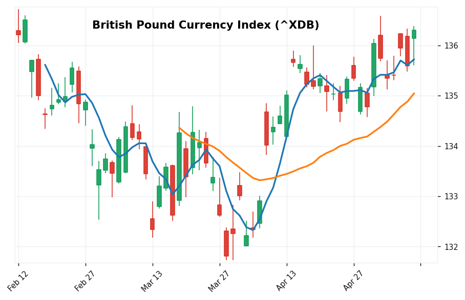 British Pound Currency Index candlestick chart
