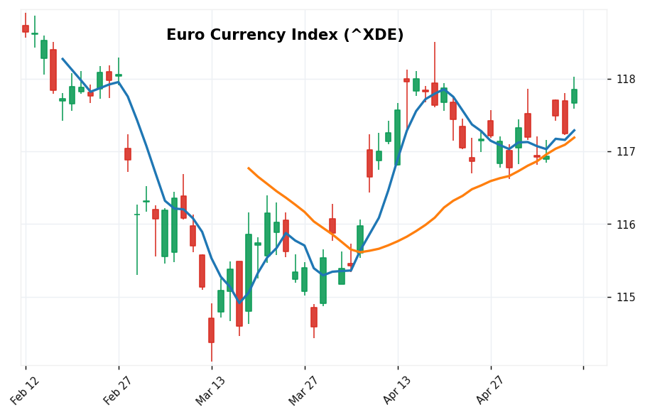 Euro Currency Index candlestick chart