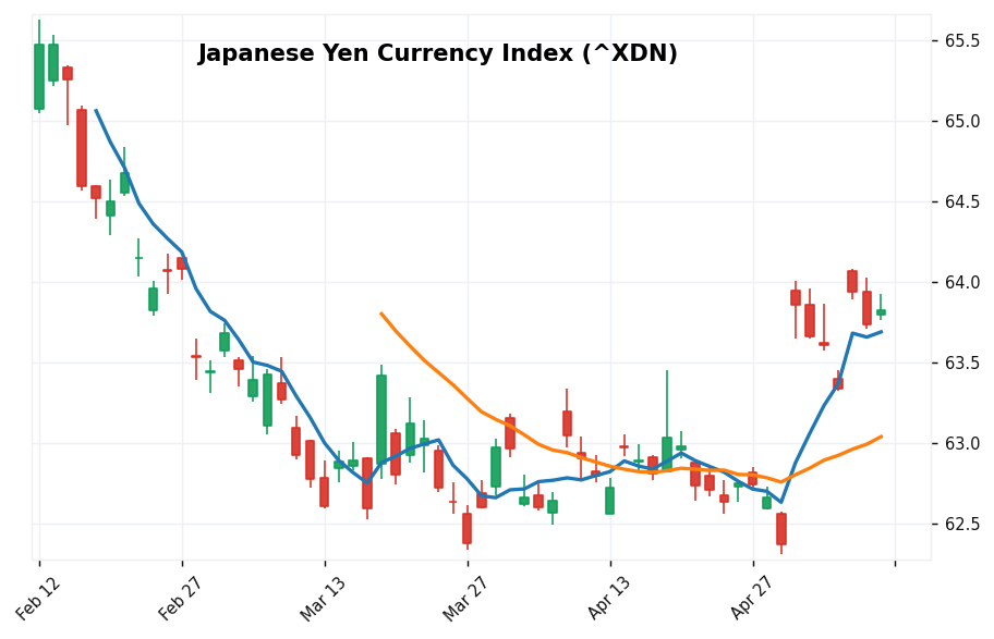Japanese Yen Currency Index candlestick chart