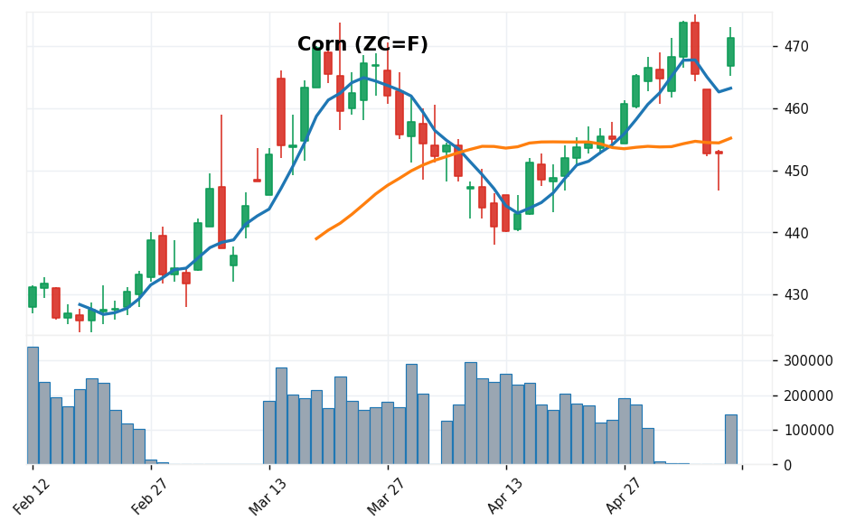 とうもろこし先物 candlestick chart