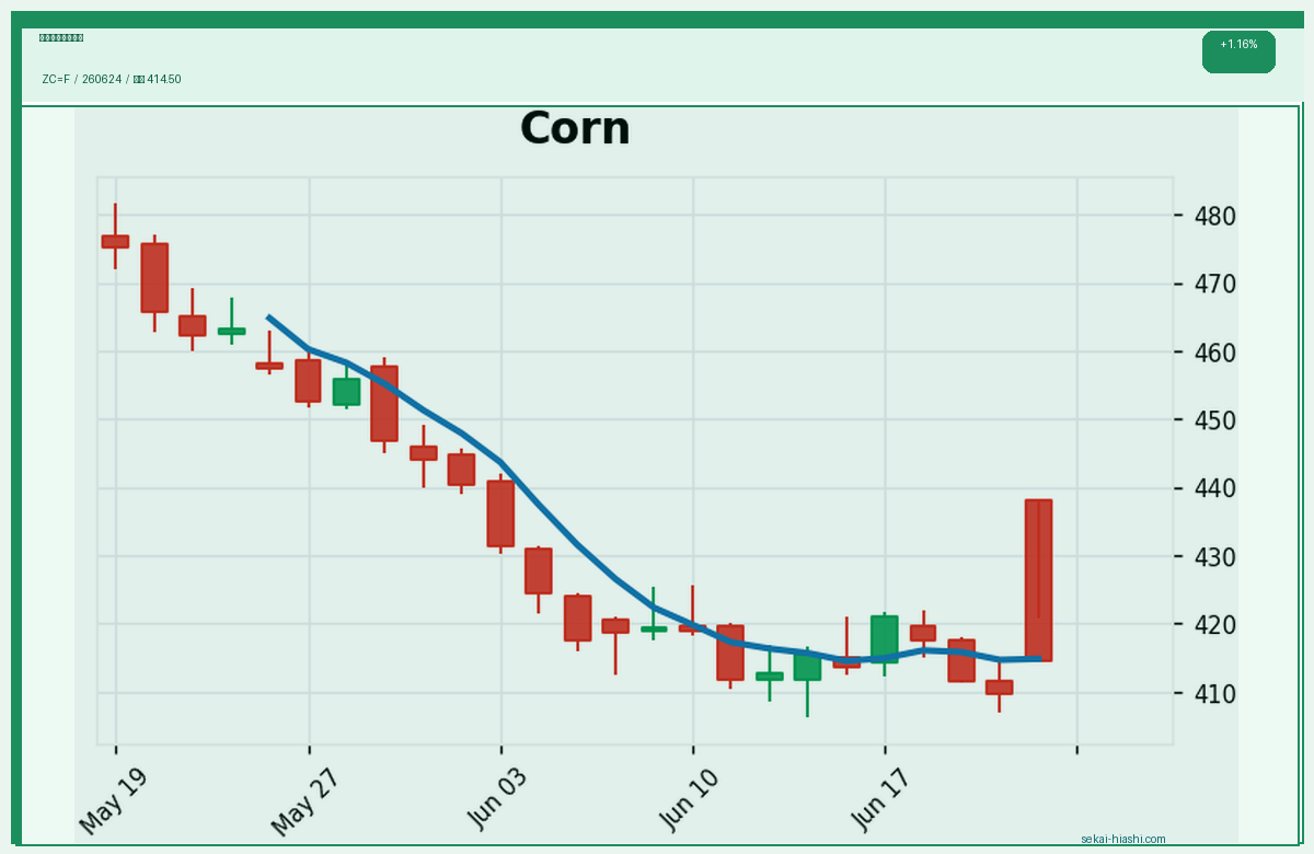 とうもろこし先物 candlestick chart