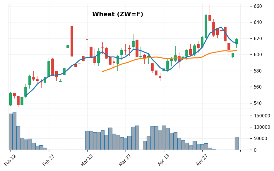 小麦先物 candlestick chart