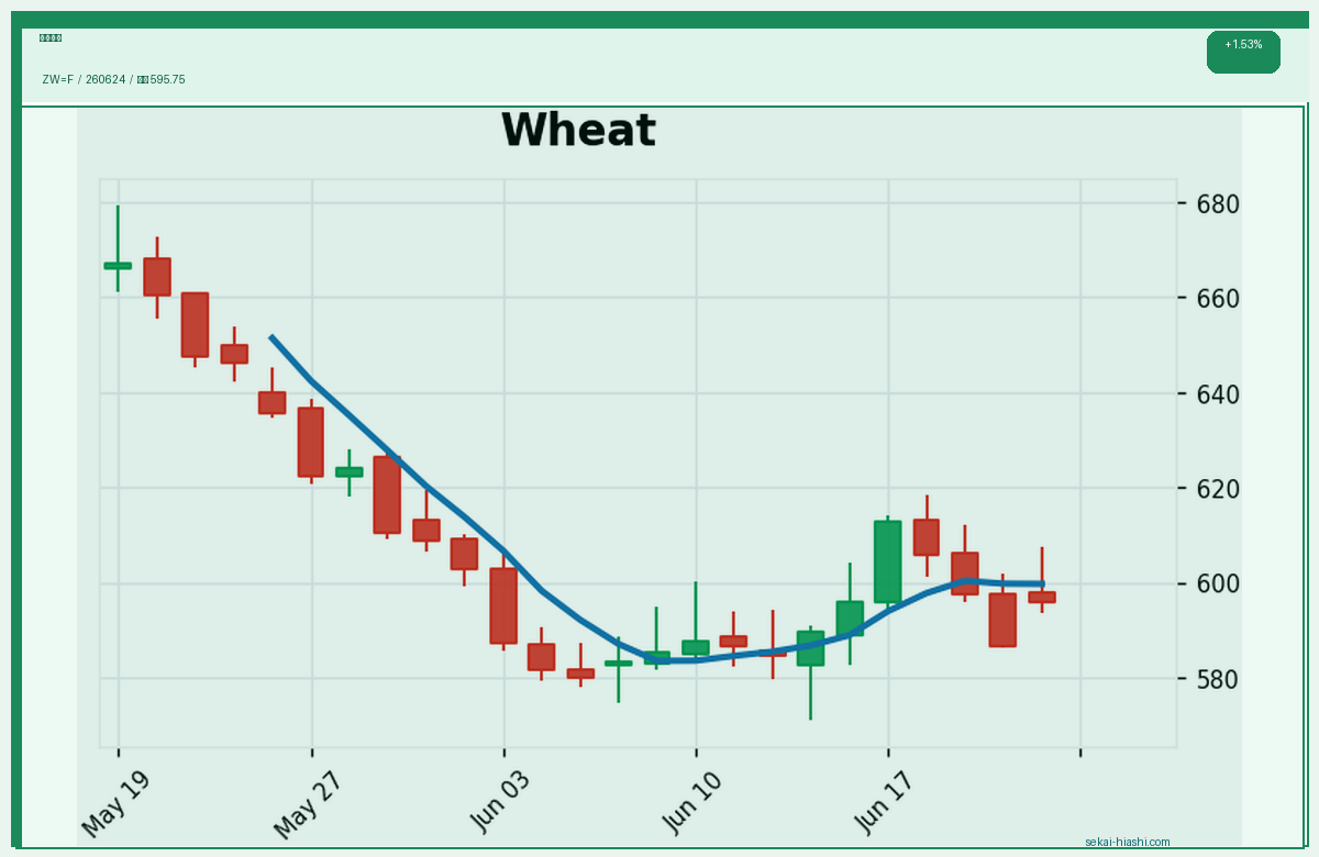 小麦先物 candlestick chart